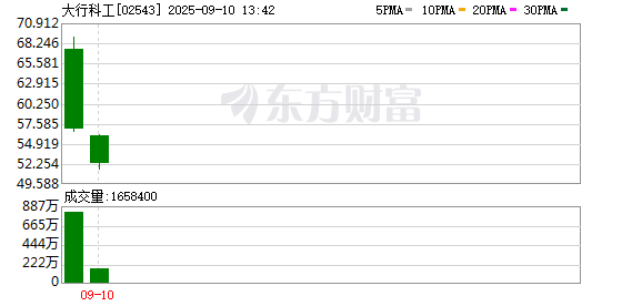 可靠的配资门户 83岁博士敲钟 公司以6688倍登顶港股“超购王”